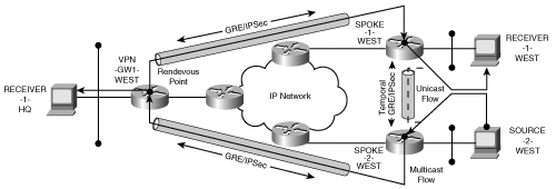 Multicast and Unicast Flow over a DMVPN Topology