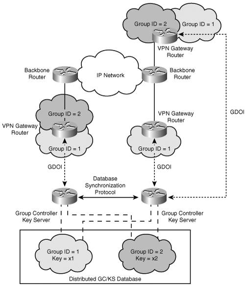 Group Key Management Architecture