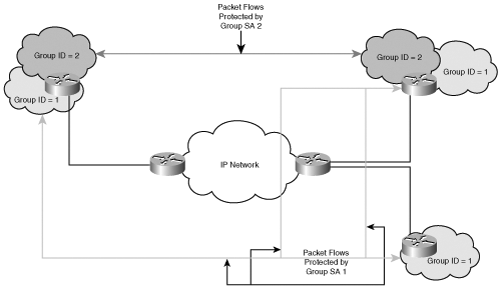 Multicast GSA Data Plane Association