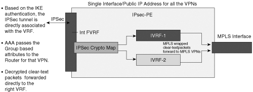 Conceptual Representation of FVRF and IVRF