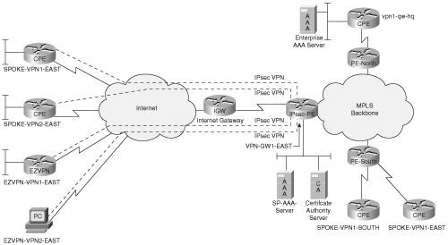 Single IP Addressing on PE/IPSec aggregator Terminating IPSec Tunnels from the Internet