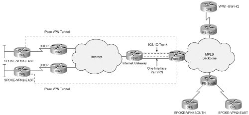 IPSec Termination on a Unique Interface per VRF