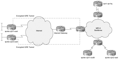 IPSec to MPLS VPN over GRE