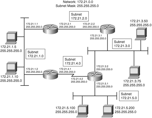 Subnet masks allow a single network address to be used on multiple data links by “borrowing” some of the host bits for use as subnet bits.