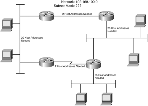 The network from Figure 1-7 but with a Class C prefix assigned. Subnetting an entire octet will not work here; there would be no space left for host bits.