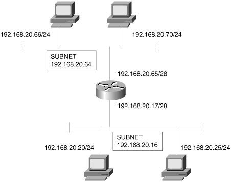 Proxy ARP enables the use of transparent subnets.