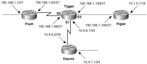 Routing protocols such as RIP and IGRP cannot easily route this discontiguous, variably subnetted network, but static routing will work.