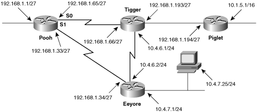 A more direct path from Pooh to the 10.4.0.0 subnets is added to the network.