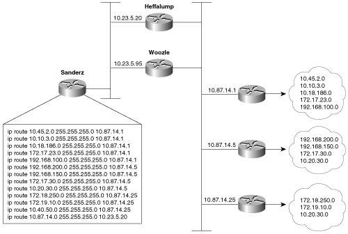 Configuring Sanderz for recursive lookups enables the network administrator to redirect all of that router’s exit traffic from Heffalump to Woozle by changing one route entry.