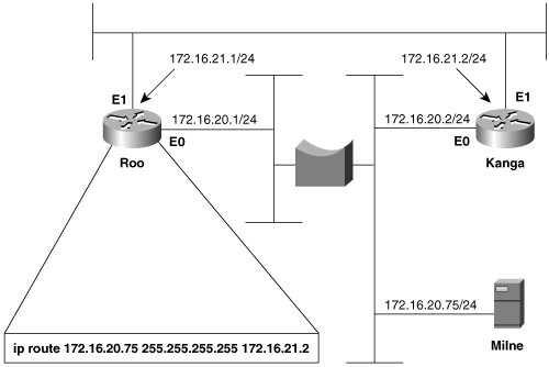 A host route directs packets from Roo to Milne across the top Ethernet, avoiding the occasionally congested bridge.