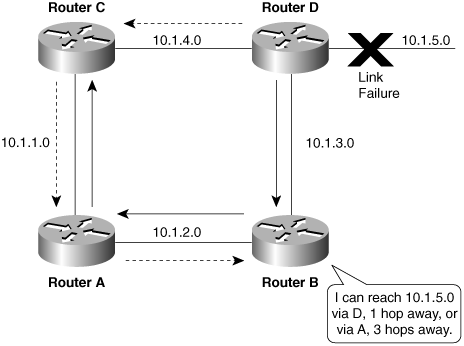 Split horizon will not prevent routing loops here.