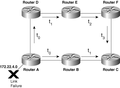 When a topology change occurs, LSAs advertising the change will be flooded throughout the network.