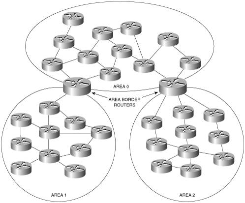 Use of areas reduces link state’s demand for system resources.