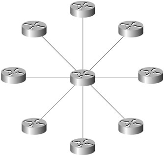 This hub-and-spoke network is ideal for static routing.