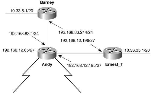 Classful protocols such as RIP and IGRP cannot route a topology in which the subnets of network 10.0.0.0 are separated by different networks.