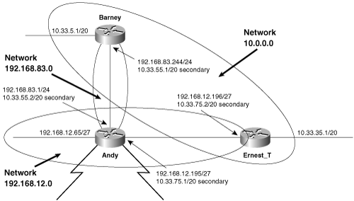 Secondary addresses are used to connect the subnets of network 10.0.0.0 across the same links on which other network addresses exist.