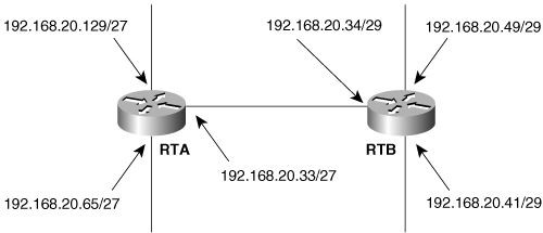 Network for Configuration Exercise 5.