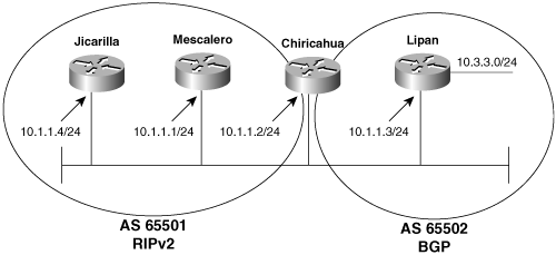 Although they share a common data link, Jicarilla and Mescalero speak only RIPv2; Lipan speaks only BGP. Chiricahua is responsible for informing the first two routers of any routes learned from the latter.