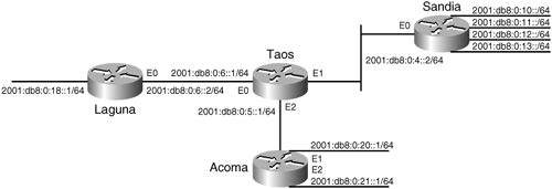 Acoma has been added to the network, with two IPv6-enabled Ethernet user LAN segments.