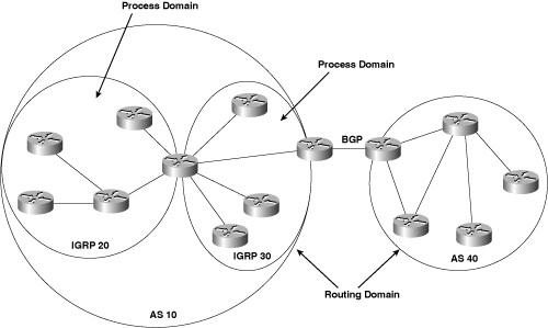 An autonomous system number may specify a routing domain, which is a group of routers running one or more IGP processes under a single administrative domain. Under IGRP, an autonomous system number may also specify a process domain, which is a group of routers sharing routing information by means of a single routing process.