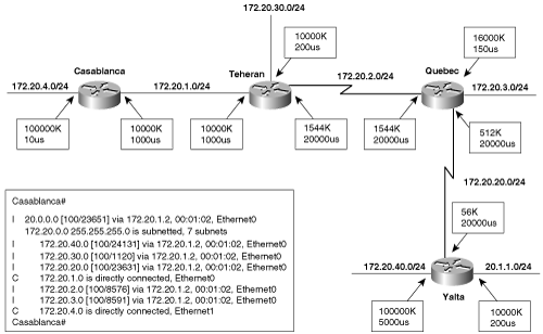 By default, the total delay is added to the minimum bandwidth to derive the IGRP metric.