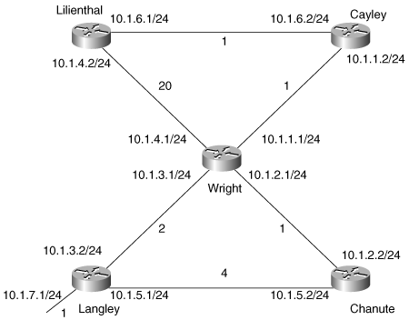 The examples and illustrations of this and the next two subsections are based on this EIGRP network.