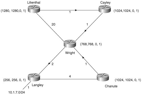 All routes to subnet 10.1.7.0 are in the passive state, indicated by r = 0 and O = 1.