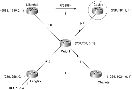 Lilienthal has a feasible successor to 10.1.7.0. A local computation is performed, a reply is sent to Cayley with the distance via Wright, and an update is sent to Wright.