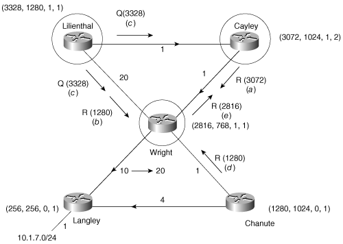 Cayley (a) replies to Wright’s query. Lilienthal (b) replies to Wright’s query and (c) goes active for the route, sending queries in response to Cayley’s query. Chanute (d) replies to Wright’s query. Wright (e) replies to Cayley’s query.