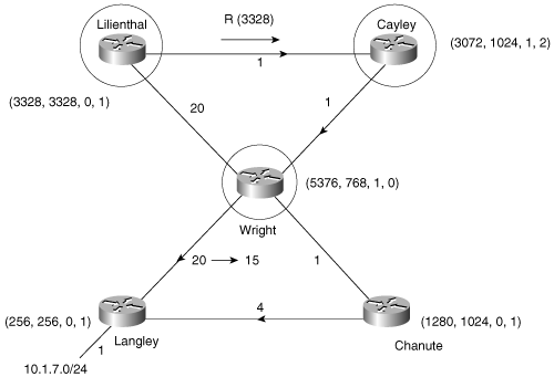 Having received the last expected reply, Lilienthal changes its route to the passive state (r=0, O=1).