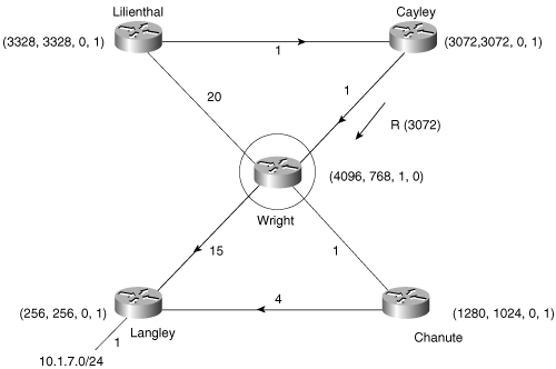 Having received its last expected reply, Cayley changes its route to the passive state.