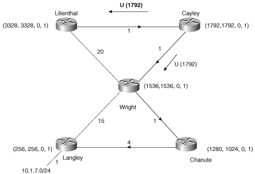 Cayley recalculates its metric, changes the FD based on the lower cost advertised by Wright, and updates its neighbors.