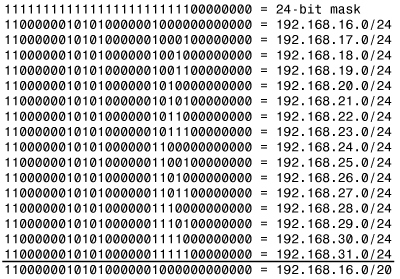 The aggregate address is derived by masking all the common bits of a group of numerically contiguous network addresses.