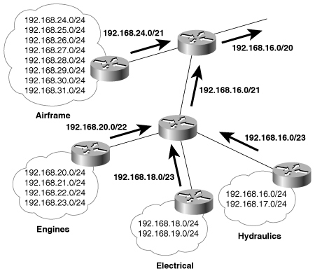 At Treetop Aviation, several departments within a larger division are aggregating addresses. In turn, the entire division can be advertised with a single aggregate address (192.168.16.0/20).