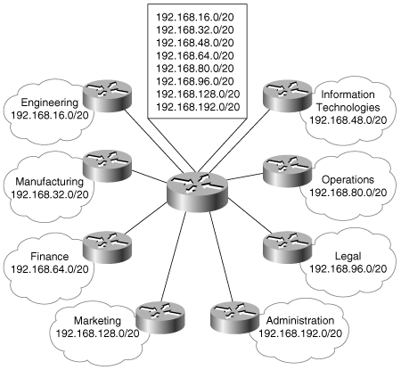 Although there are 128 major network addresses and possibly more than 32,000 hosts in this network, the backbone router has only eight aggregate addresses in its route table.