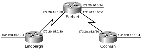 Unlike IGRP, EIGRP will support the VLSM requirements of this network.