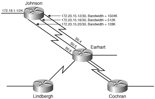 The maximum-paths and variance commands can be used together to configure load balancing over only two of the three links between Earhart and Johnson. If either link fails, the third will take its place.