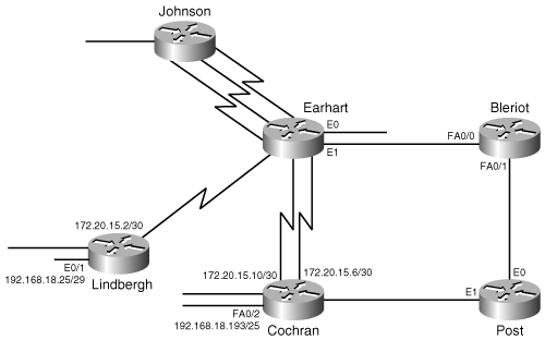 Disabling automatic summarization at Cochran and Lindbergh prevents ambiguous routing to network 192.168.18.0.