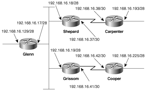 Subnet 192.168.16.224/28 is not reachable through Grissom in this example of an EIGRP network.