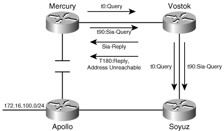 SIA-queries and SIA-replies are used to avoid SIA conditions.