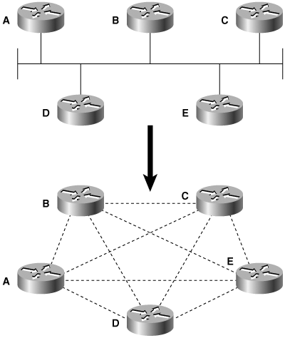 Ten adjacencies would be required for each of the five routers on this OSPF network to become fully adjacent with all of its neighbors; 25 LSAs would be originated from the network.