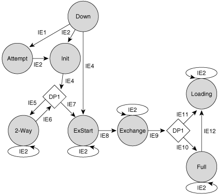 The normal series of transitions in the OSPF neighbor state machine that take a neighbor from Down to Full.