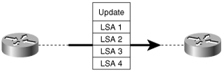 LSAs are sent across adjacencies within link-state update packets.