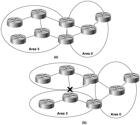 (a) Area 3 is connected to the backbone (area 0) by two ABRs. (b) A link failure in area 3 creates a partitioned area, but all routers within area 3 can still reach an ABR. In these circumstances, traffic can still be routed between the two sides of the partitioned area.