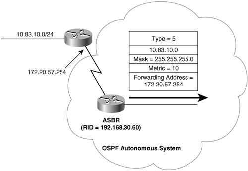 AS External LSAs advertise destinations external to the OSPF autonomous system.