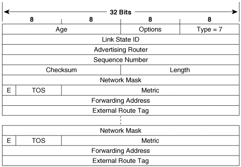 OSPF NSSA External LSA.