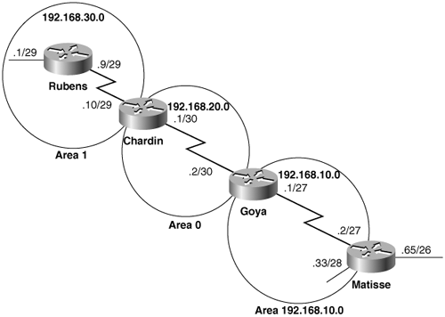 Chardin and Goya are ABRs; Rubens and Matisse are Internal Routers.