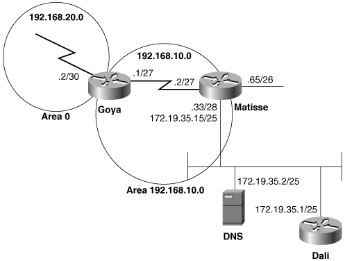 Router Dali and the DNS server are not part of the OSPF domain and are attached to Matisse via a secondary network address.