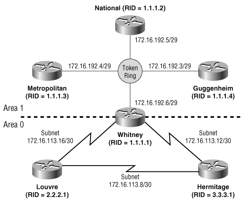 The end systems and routers within area 1 can communicate, but no traffic is being passed to or from area 0.