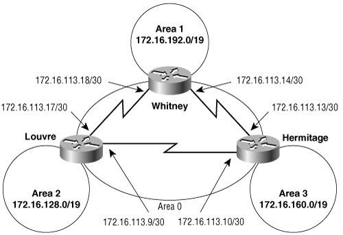 The summary addresses shown for each area will be advertised into area 0. Area 0 will also be summarized into the other areas.